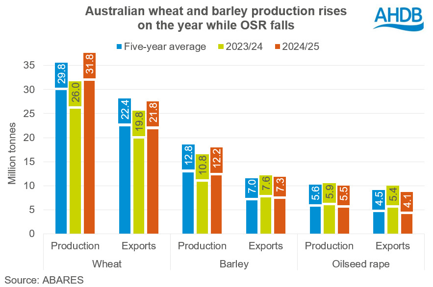 Chart showing Australian wheat and barley production rises on the year while OSR falls.
